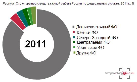 Структура производства рыбы по ФО